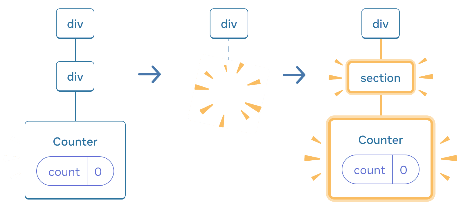 Diagram dengan tiga bagian, dengan panah yang mentransisikan setiap bagian di antaranya. Bagian pertama berisi komponen React berlabel 'div' dengan satu anak berlabel 'div', yang memiliki satu anak berlabel 'Counter' yang berisi gelembung state berlabel 'count' dengan nilai 0. Bagian tengah memiliki induk 'div' yang sama, tetapi komponen anak sekarang telah dihapus, ditunjukkan dengan gambar 'proof' berwarna kuning. Bagian ketiga memiliki induk 'div' yang sama lagi, sekarang dengan anak baru berlabel 'section', disorot dengan warna kuning, juga dengan anak baru berlabel 'Counter' yang berisi gelembung state berlabel 'count' dengan nilai 0, semuanya disorot dengan warna kuning.